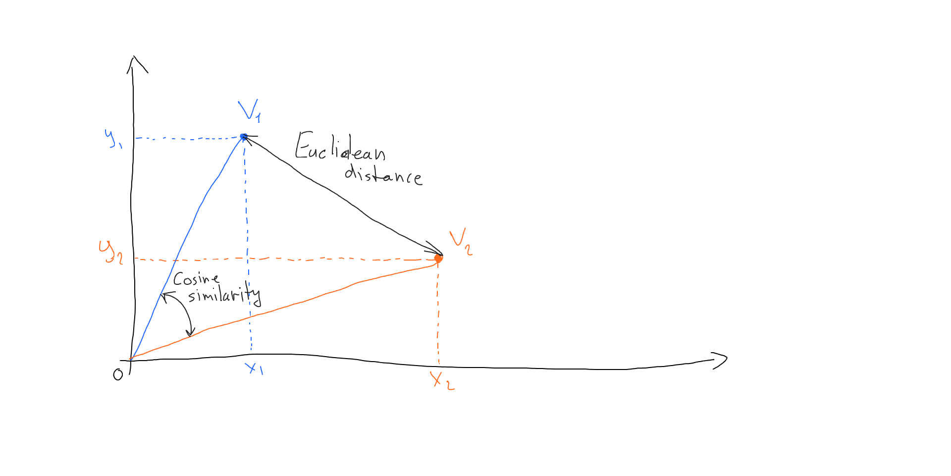 Euclidean distance and cosine similarity